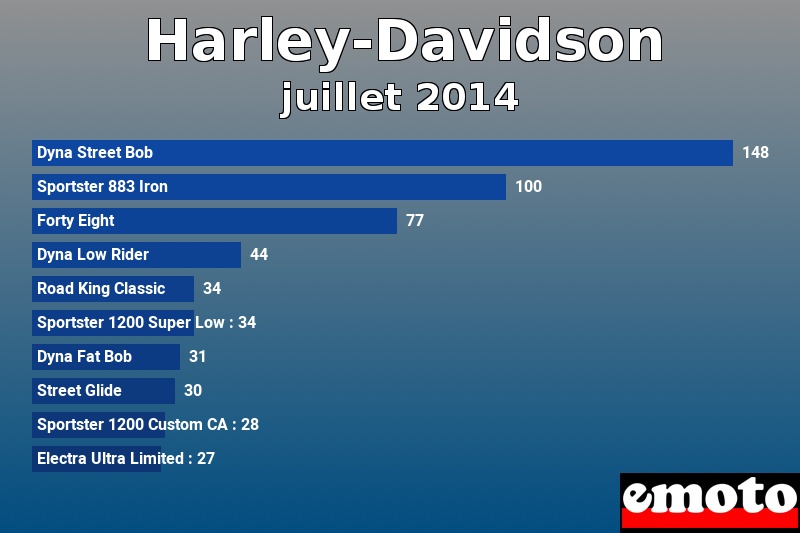 Les 10 Harley-Davidson les plus immatriculés en juillet 2014