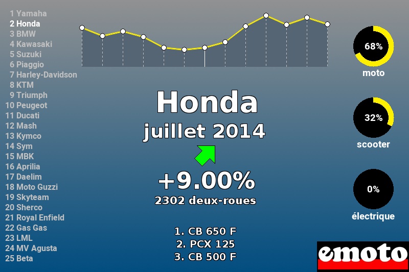 Immatriculations Honda en France en juillet 2014