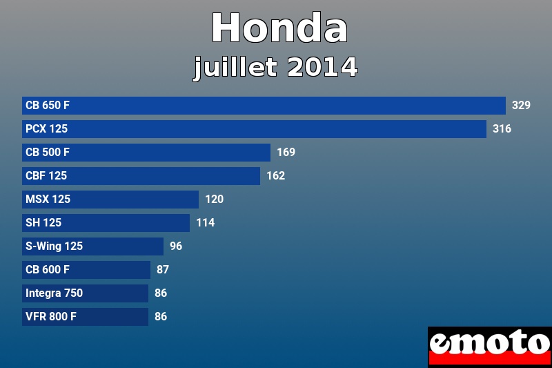 Les 10 Honda les plus immatriculés en juillet 2014