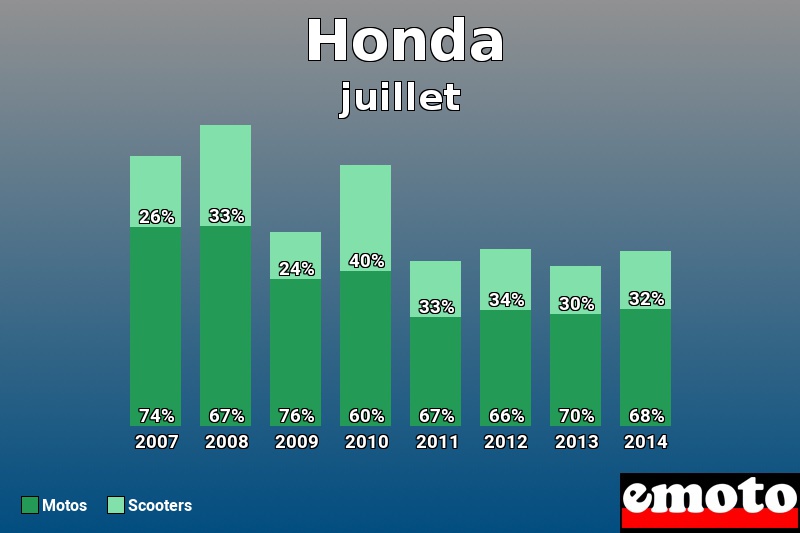 Répartition Motos Scooters Honda en juillet 2014