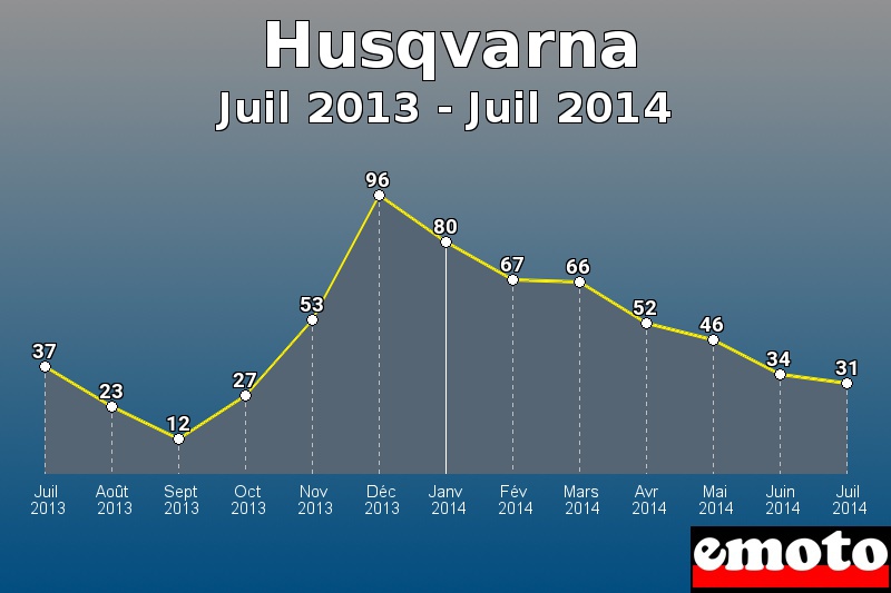 Husqvarna les plus immatriculés de Juil 2013 à Juil 2014