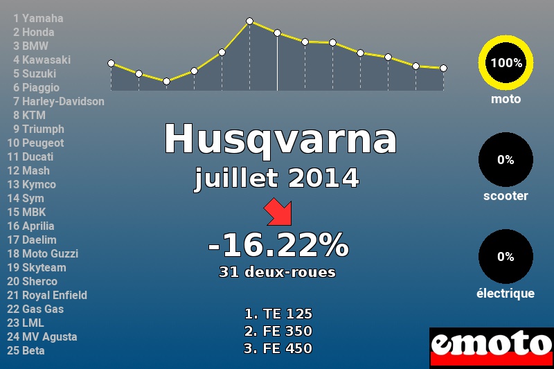 Immatriculations Husqvarna en France en juillet 2014