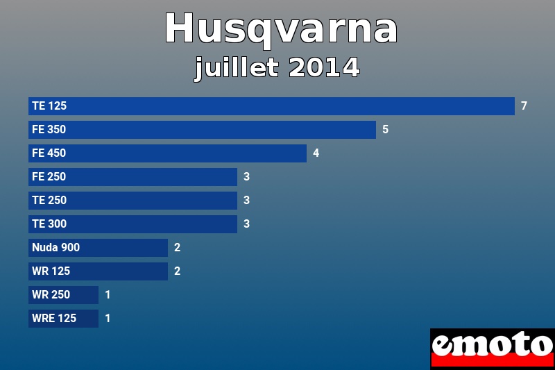 Les 10 Husqvarna les plus immatriculés en juillet 2014