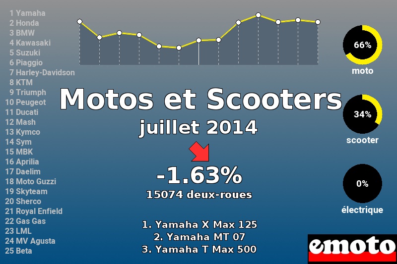 Immatriculations Motos et Scooters en France en juillet 2014