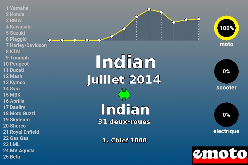 Immatriculations Indian en France en juillet 2014