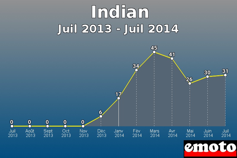 Indian les plus immatriculés de Juil 2013 à Juil 2014