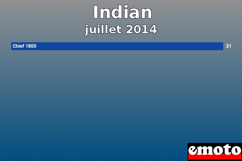 Les 1 Indian les plus immatriculés en juillet 2014