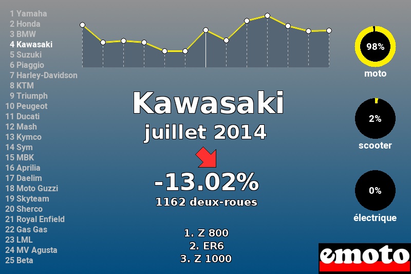 Immatriculations Kawasaki en France en juillet 2014