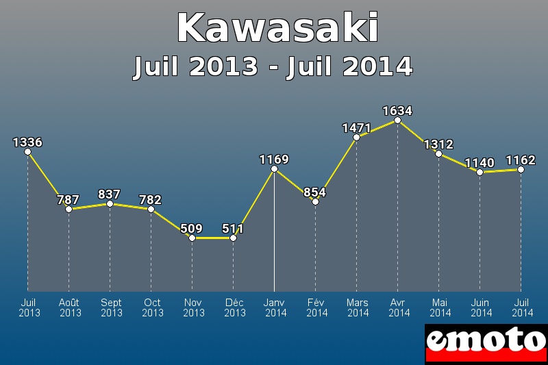 Kawasaki les plus immatriculés de Juil 2013 à Juil 2014