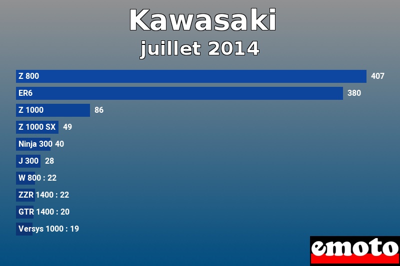 Les 10 Kawasaki les plus immatriculés en juillet 2014