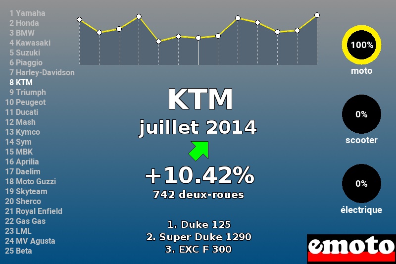 Immatriculations KTM en France en juillet 2014