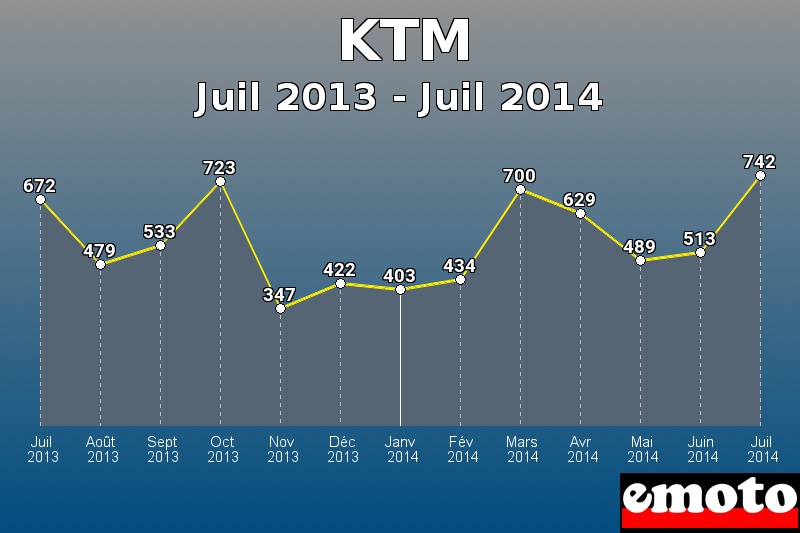 KTM les plus immatriculés de Juil 2013 à Juil 2014