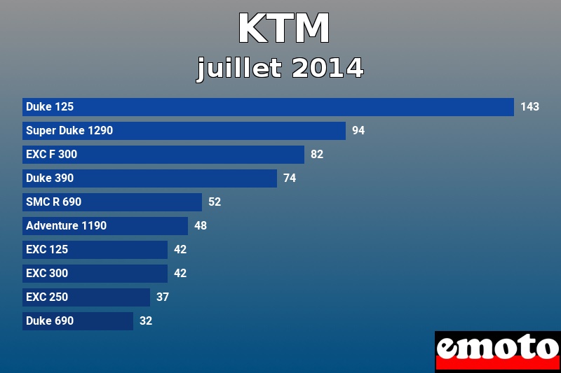 Les 10 KTM les plus immatriculés en juillet 2014