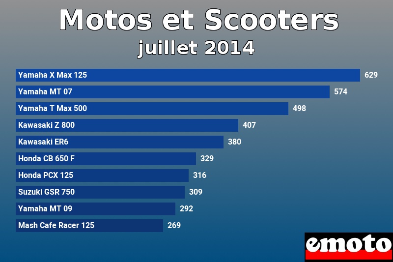 Les 10 Motos et Scooters les plus immatriculés en juillet 2014