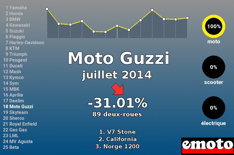 Immatriculations Moto Guzzi en France en juillet 2014