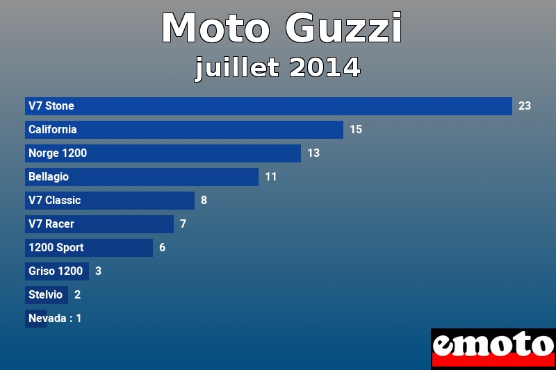 Les 10 Moto Guzzi les plus immatriculés en juillet 2014