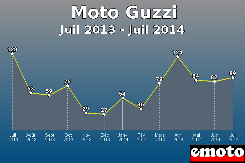 Moto Guzzi les plus immatriculés de Juil 2013 à Juil 2014