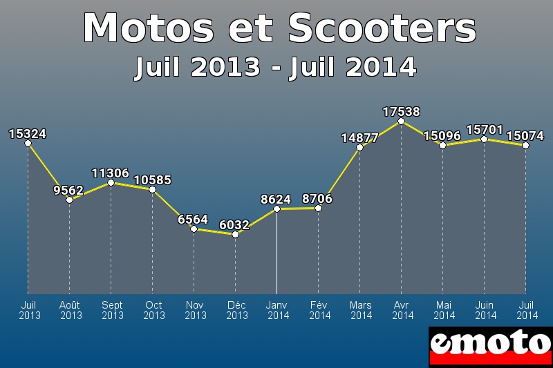 Motos et Scooters les plus immatriculés de Juil 2013 à Juil 2014