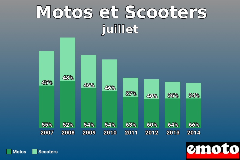 Répartition Motos Scooters Motos et Scooters en juillet 2014