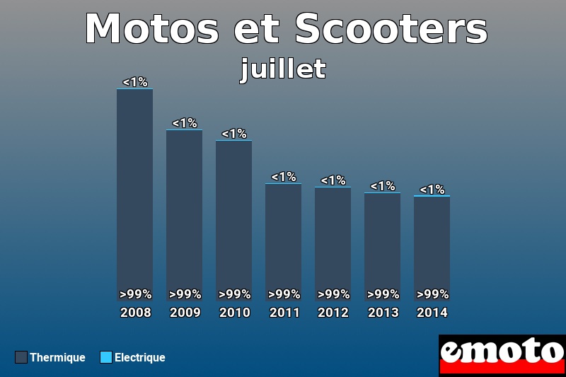 Répartition Thermique Electrique Motos et Scooters en juillet 2014