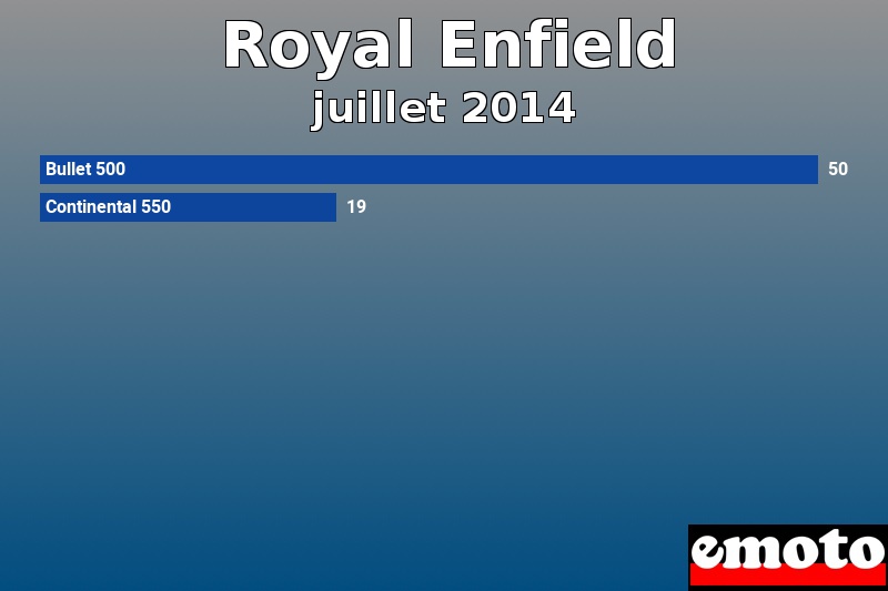 Les 2 Royal Enfield les plus immatriculés en juillet 2014