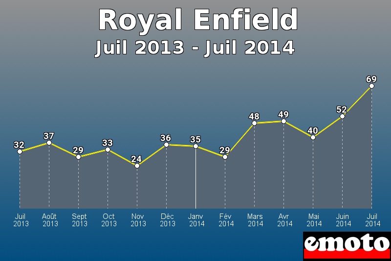 Royal Enfield les plus immatriculés de Juil 2013 à Juil 2014