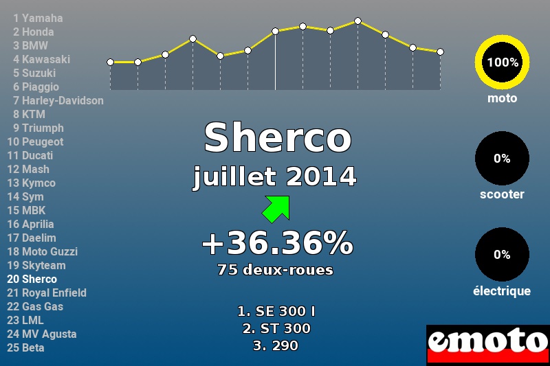 Immatriculations Sherco en France en juillet 2014