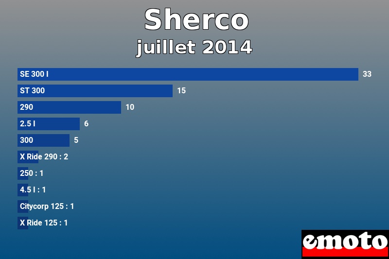 Les 10 Sherco les plus immatriculés en juillet 2014