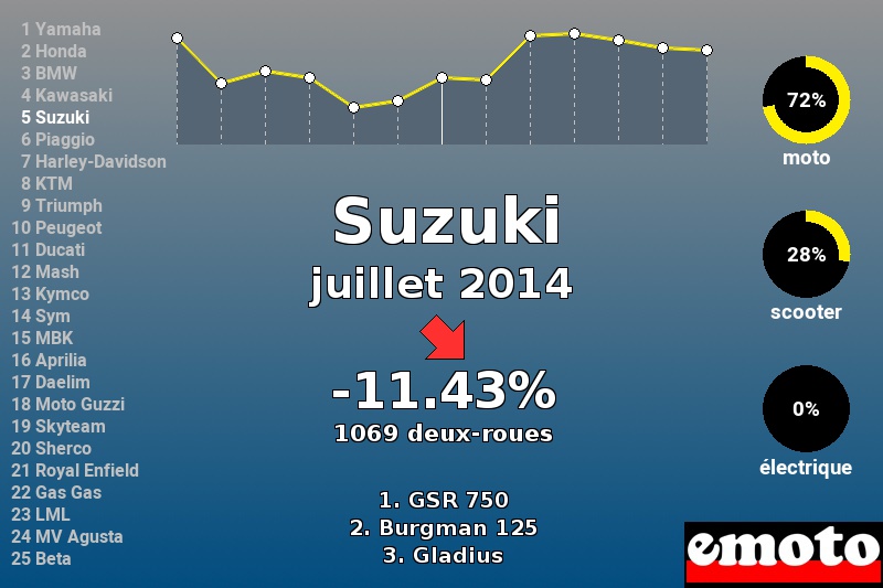 Immatriculations Suzuki en France en juillet 2014