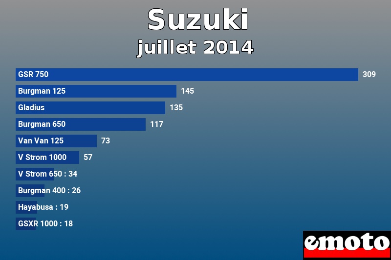 Les 10 Suzuki les plus immatriculés en juillet 2014