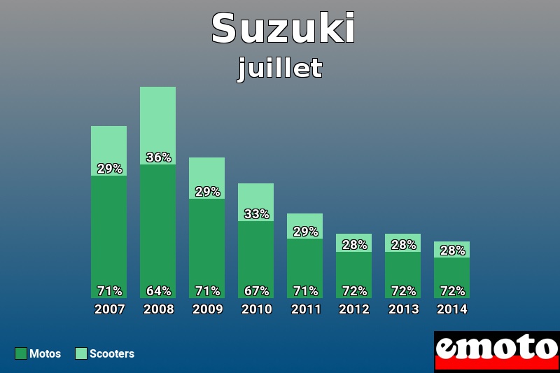 Répartition Motos Scooters Suzuki en juillet 2014