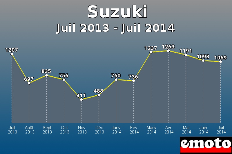 Suzuki les plus immatriculés de Juil 2013 à Juil 2014