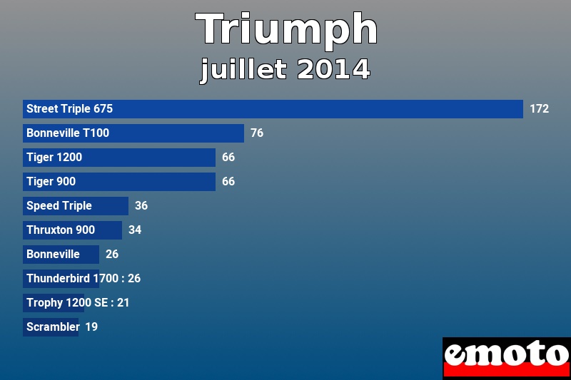 Les 10 Triumph les plus immatriculés en juillet 2014