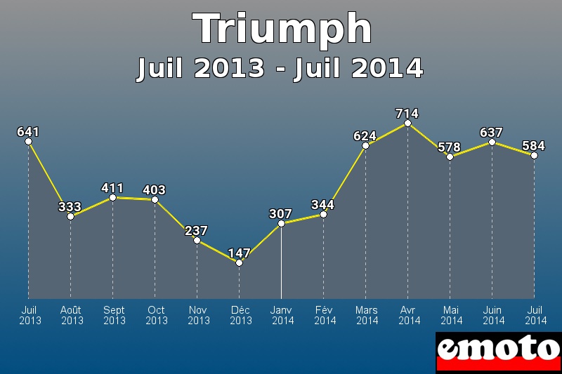 Triumph les plus immatriculés de Juil 2013 à Juil 2014