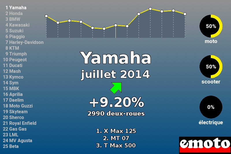 Immatriculations Yamaha en France en juillet 2014