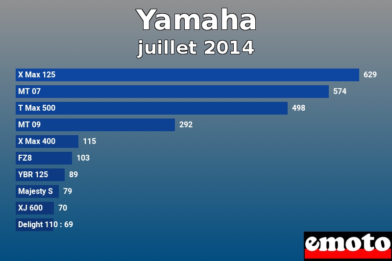 Les 10 Yamaha les plus immatriculés en juillet 2014