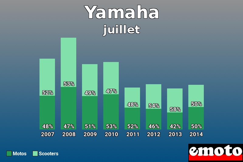 Répartition Motos Scooters Yamaha en juillet 2014