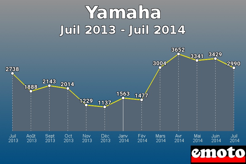 Yamaha les plus immatriculés de Juil 2013 à Juil 2014