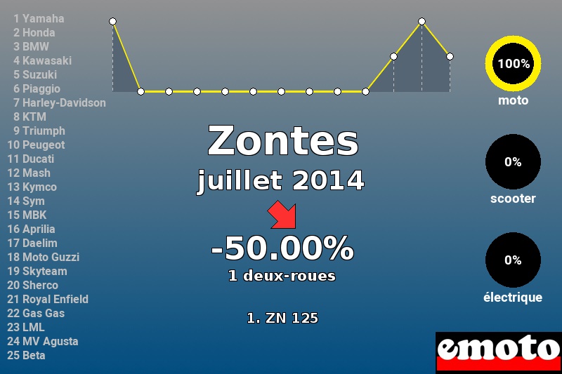 Immatriculations Zontes en France en juillet 2014