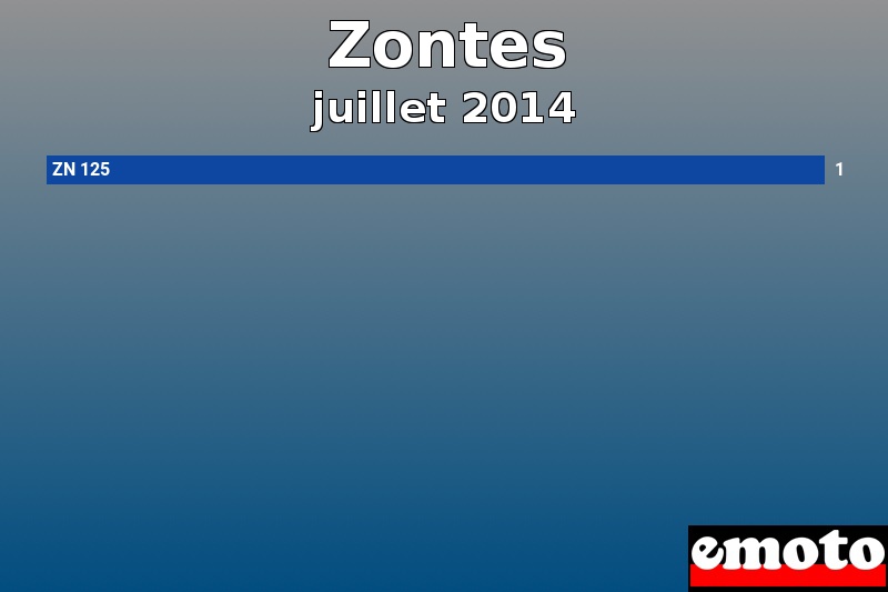 Les 1 Zontes les plus immatriculés en juillet 2014