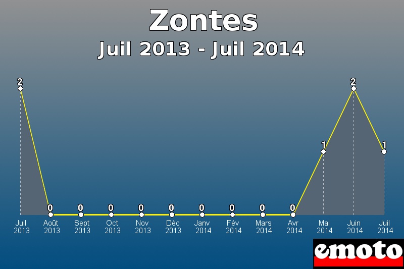 Zontes les plus immatriculés de Juil 2013 à Juil 2014