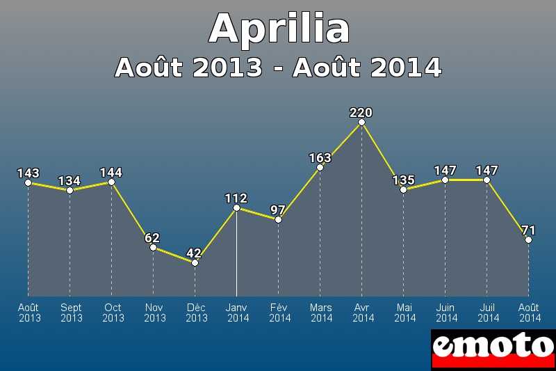 Aprilia les plus immatriculés de Août 2013 à Août 2014