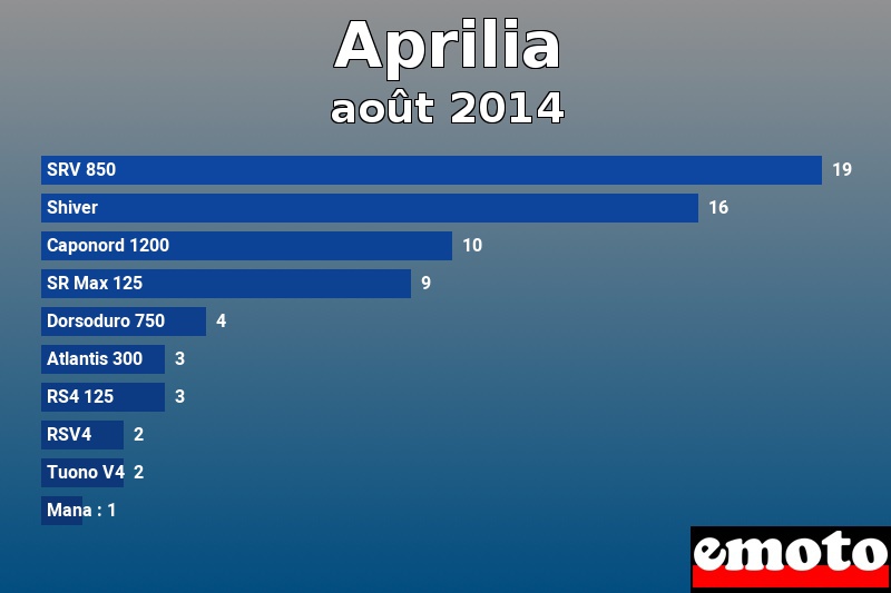 Les 10 Aprilia les plus immatriculés en août 2014