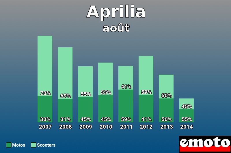 Répartition Motos Scooters Aprilia en août 2014