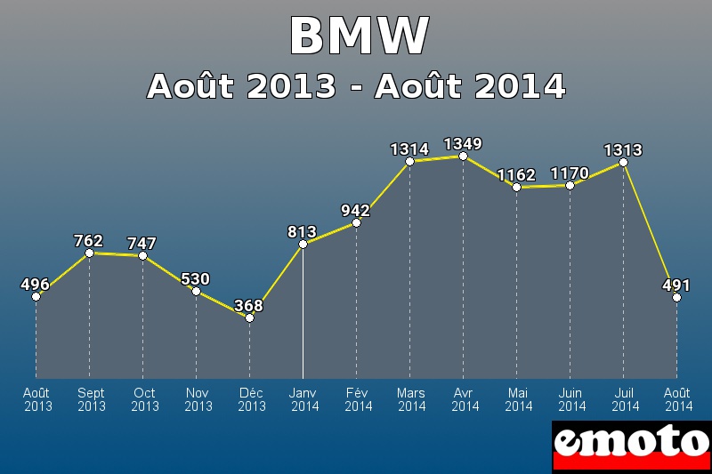 BMW les plus immatriculés de Août 2013 à Août 2014