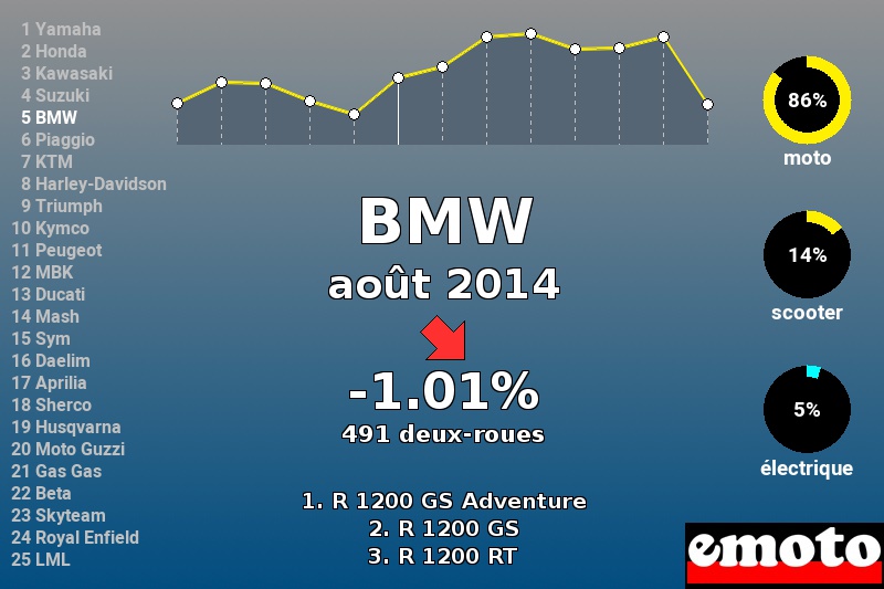 Immatriculations BMW en France en août 2014