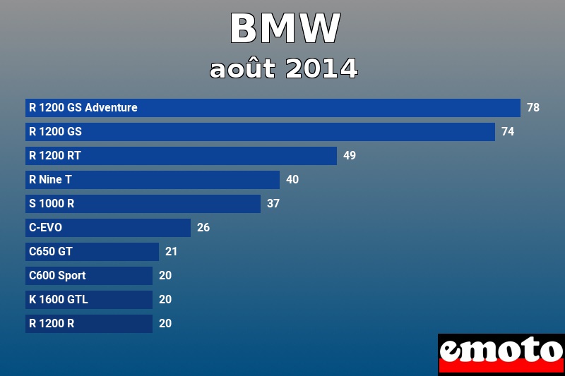 Les 10 BMW les plus immatriculés en août 2014