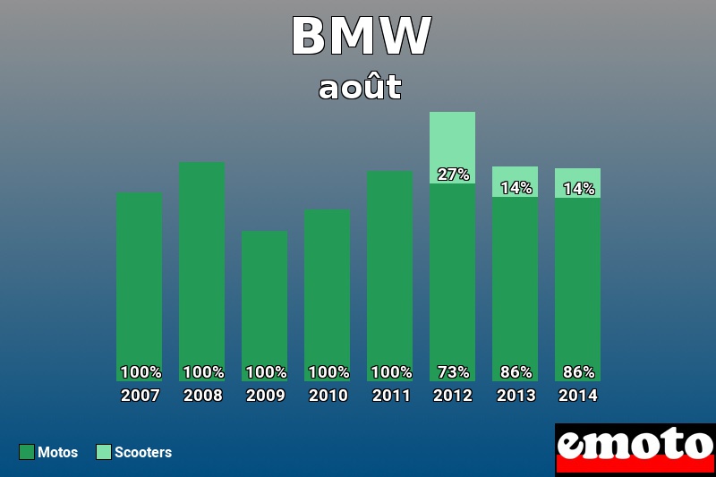 Répartition Motos Scooters BMW en août 2014