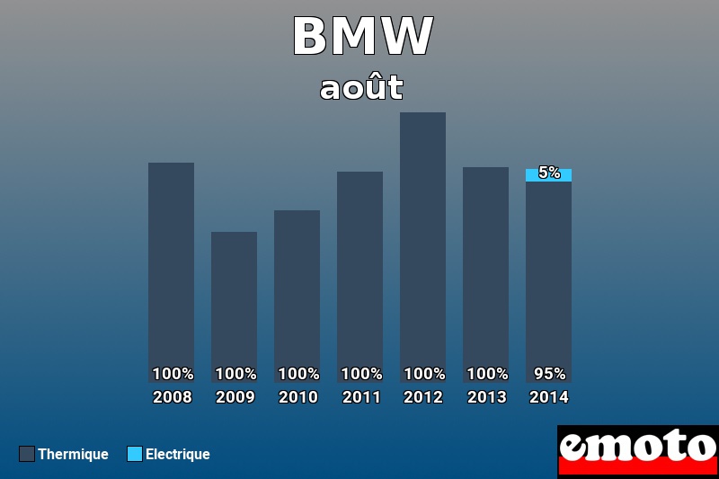 Répartition Thermique Electrique BMW en août 2014