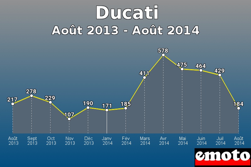 Ducati les plus immatriculés de Août 2013 à Août 2014